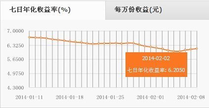 基金中的7日年化收益率是什么意思？