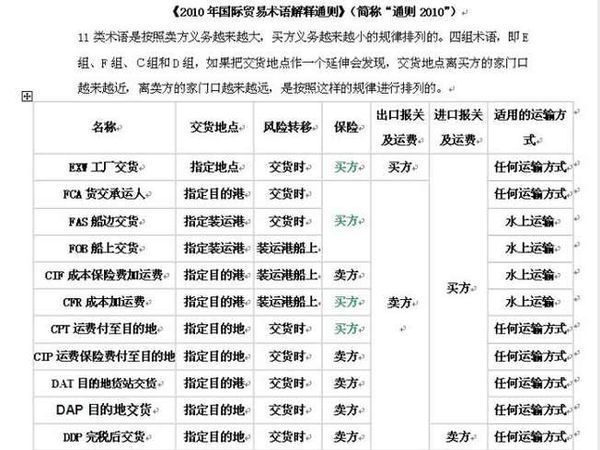 贸易术语CPT、FCA、FOB 是指什么？？